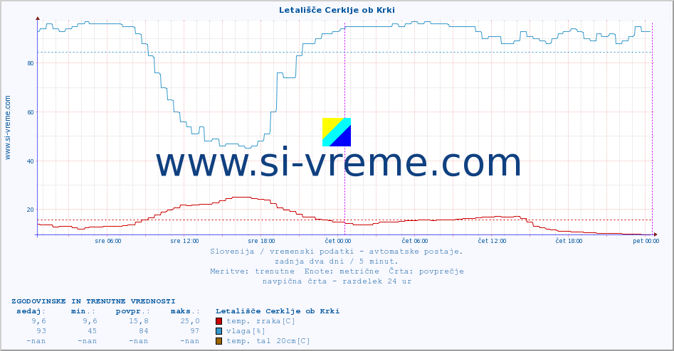 POVPREČJE :: Letališče Cerklje ob Krki :: temp. zraka | vlaga | smer vetra | hitrost vetra | sunki vetra | tlak | padavine | sonce | temp. tal  5cm | temp. tal 10cm | temp. tal 20cm | temp. tal 30cm | temp. tal 50cm :: zadnja dva dni / 5 minut.