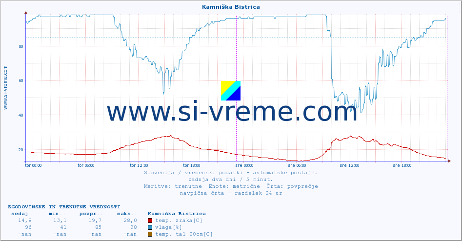 POVPREČJE :: Kamniška Bistrica :: temp. zraka | vlaga | smer vetra | hitrost vetra | sunki vetra | tlak | padavine | sonce | temp. tal  5cm | temp. tal 10cm | temp. tal 20cm | temp. tal 30cm | temp. tal 50cm :: zadnja dva dni / 5 minut.