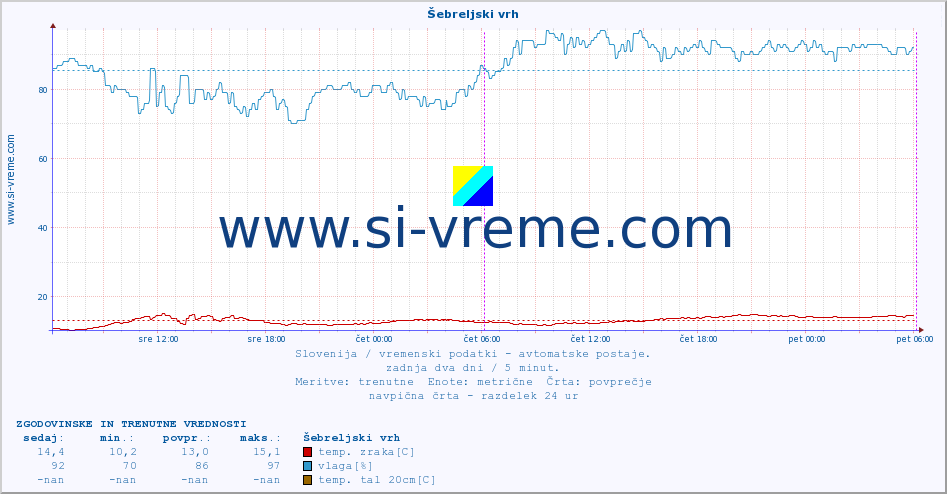 POVPREČJE :: Šebreljski vrh :: temp. zraka | vlaga | smer vetra | hitrost vetra | sunki vetra | tlak | padavine | sonce | temp. tal  5cm | temp. tal 10cm | temp. tal 20cm | temp. tal 30cm | temp. tal 50cm :: zadnja dva dni / 5 minut.