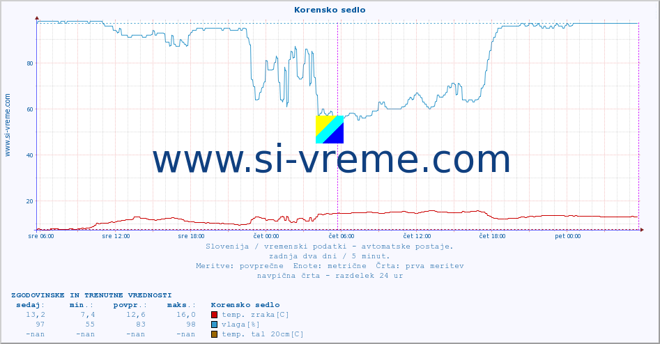 POVPREČJE :: Korensko sedlo :: temp. zraka | vlaga | smer vetra | hitrost vetra | sunki vetra | tlak | padavine | sonce | temp. tal  5cm | temp. tal 10cm | temp. tal 20cm | temp. tal 30cm | temp. tal 50cm :: zadnja dva dni / 5 minut.