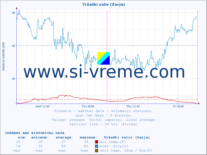  :: Tržaški zaliv (Zarja) :: air temp. | humi- dity | wind dir. | wind speed | wind gusts | air pressure | precipi- tation | sun strength | soil temp. 5cm / 2in | soil temp. 10cm / 4in | soil temp. 20cm / 8in | soil temp. 30cm / 12in | soil temp. 50cm / 20in :: last two days / 5 minutes.