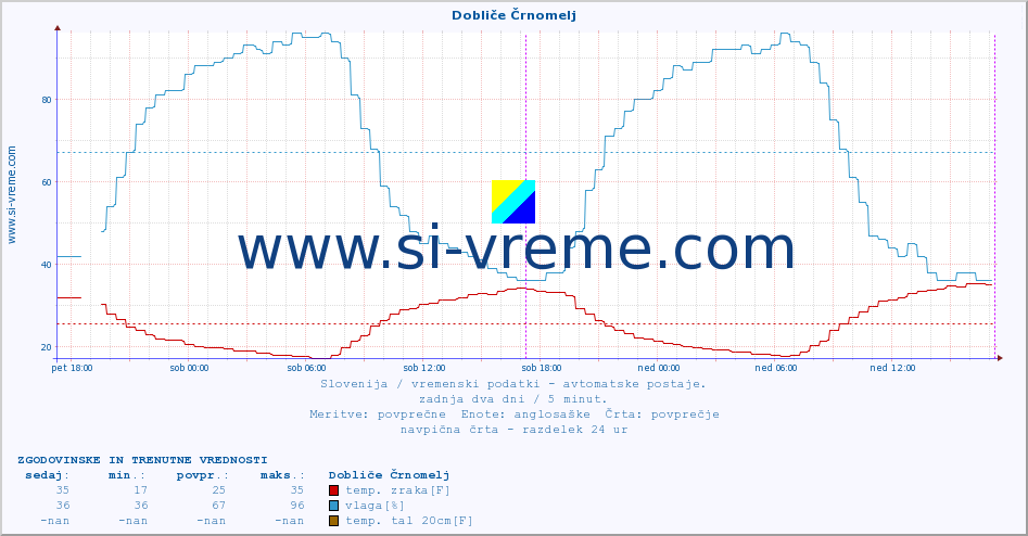 POVPREČJE :: Dobliče Črnomelj :: temp. zraka | vlaga | smer vetra | hitrost vetra | sunki vetra | tlak | padavine | sonce | temp. tal  5cm | temp. tal 10cm | temp. tal 20cm | temp. tal 30cm | temp. tal 50cm :: zadnja dva dni / 5 minut.