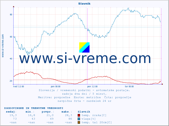 POVPREČJE :: Slavnik :: temp. zraka | vlaga | smer vetra | hitrost vetra | sunki vetra | tlak | padavine | sonce | temp. tal  5cm | temp. tal 10cm | temp. tal 20cm | temp. tal 30cm | temp. tal 50cm :: zadnja dva dni / 5 minut.