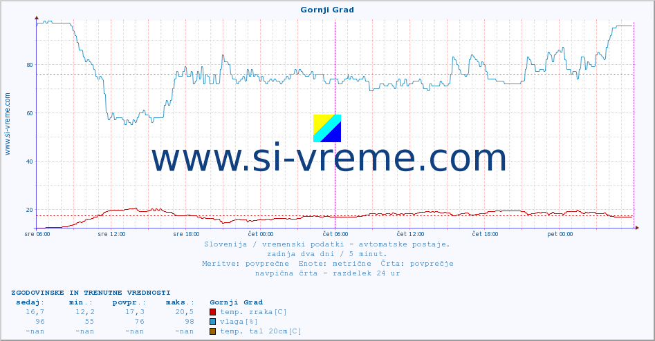 POVPREČJE :: Gornji Grad :: temp. zraka | vlaga | smer vetra | hitrost vetra | sunki vetra | tlak | padavine | sonce | temp. tal  5cm | temp. tal 10cm | temp. tal 20cm | temp. tal 30cm | temp. tal 50cm :: zadnja dva dni / 5 minut.