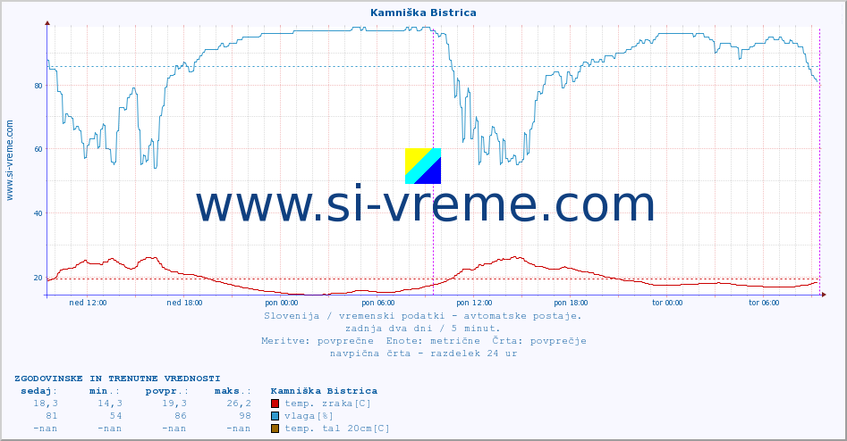 POVPREČJE :: Kamniška Bistrica :: temp. zraka | vlaga | smer vetra | hitrost vetra | sunki vetra | tlak | padavine | sonce | temp. tal  5cm | temp. tal 10cm | temp. tal 20cm | temp. tal 30cm | temp. tal 50cm :: zadnja dva dni / 5 minut.