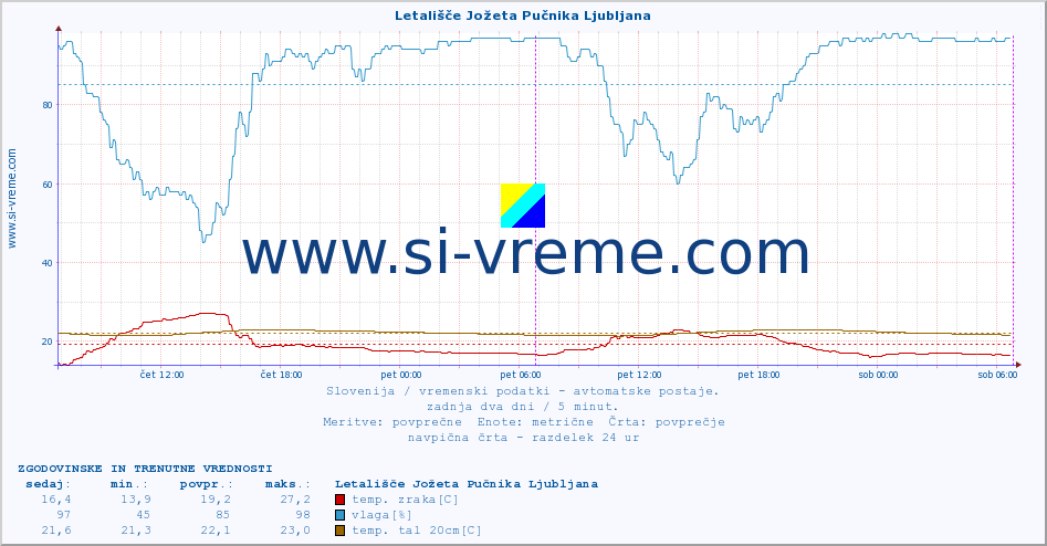 POVPREČJE :: Letališče Jožeta Pučnika Ljubljana :: temp. zraka | vlaga | smer vetra | hitrost vetra | sunki vetra | tlak | padavine | sonce | temp. tal  5cm | temp. tal 10cm | temp. tal 20cm | temp. tal 30cm | temp. tal 50cm :: zadnja dva dni / 5 minut.