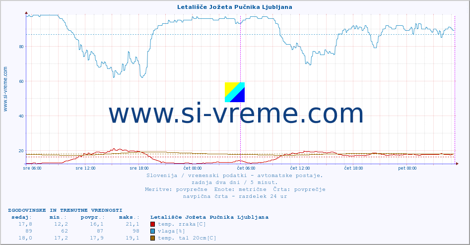 POVPREČJE :: Letališče Jožeta Pučnika Ljubljana :: temp. zraka | vlaga | smer vetra | hitrost vetra | sunki vetra | tlak | padavine | sonce | temp. tal  5cm | temp. tal 10cm | temp. tal 20cm | temp. tal 30cm | temp. tal 50cm :: zadnja dva dni / 5 minut.