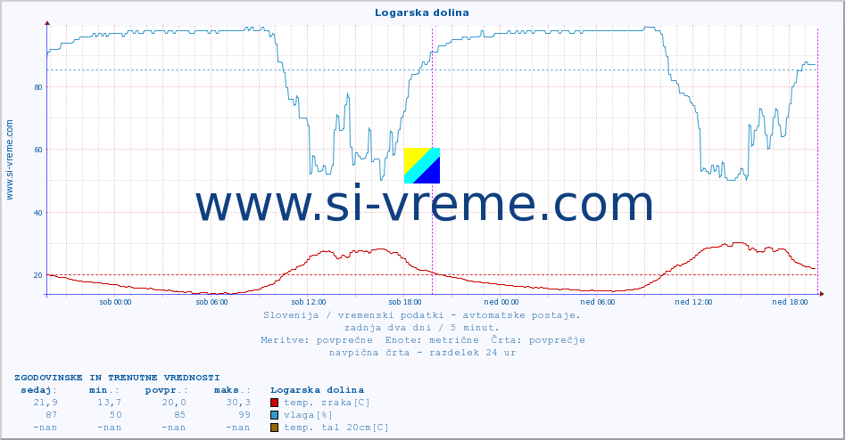 POVPREČJE :: Logarska dolina :: temp. zraka | vlaga | smer vetra | hitrost vetra | sunki vetra | tlak | padavine | sonce | temp. tal  5cm | temp. tal 10cm | temp. tal 20cm | temp. tal 30cm | temp. tal 50cm :: zadnja dva dni / 5 minut.