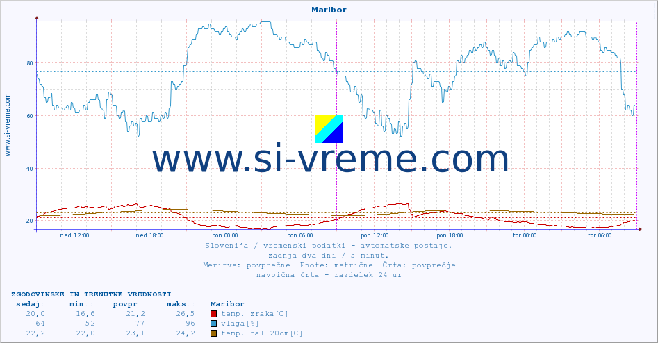 POVPREČJE :: Maribor :: temp. zraka | vlaga | smer vetra | hitrost vetra | sunki vetra | tlak | padavine | sonce | temp. tal  5cm | temp. tal 10cm | temp. tal 20cm | temp. tal 30cm | temp. tal 50cm :: zadnja dva dni / 5 minut.