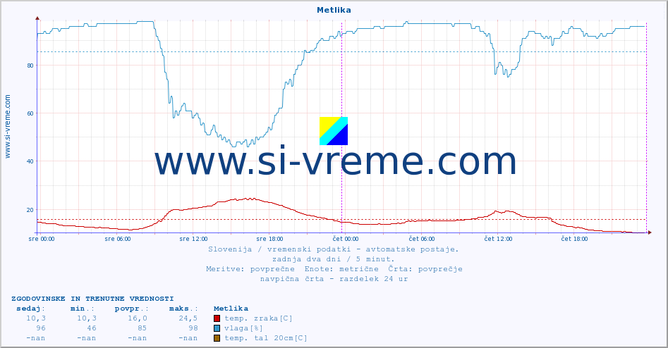 POVPREČJE :: Metlika :: temp. zraka | vlaga | smer vetra | hitrost vetra | sunki vetra | tlak | padavine | sonce | temp. tal  5cm | temp. tal 10cm | temp. tal 20cm | temp. tal 30cm | temp. tal 50cm :: zadnja dva dni / 5 minut.