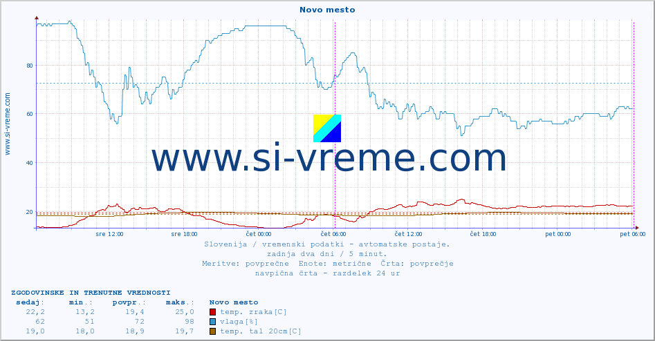 POVPREČJE :: Novo mesto :: temp. zraka | vlaga | smer vetra | hitrost vetra | sunki vetra | tlak | padavine | sonce | temp. tal  5cm | temp. tal 10cm | temp. tal 20cm | temp. tal 30cm | temp. tal 50cm :: zadnja dva dni / 5 minut.