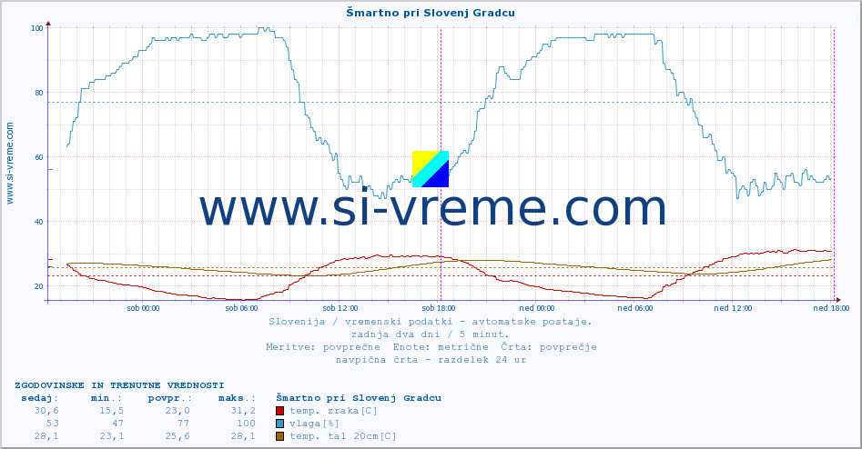 POVPREČJE :: Šmartno pri Slovenj Gradcu :: temp. zraka | vlaga | smer vetra | hitrost vetra | sunki vetra | tlak | padavine | sonce | temp. tal  5cm | temp. tal 10cm | temp. tal 20cm | temp. tal 30cm | temp. tal 50cm :: zadnja dva dni / 5 minut.