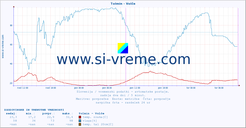 POVPREČJE :: Tolmin - Volče :: temp. zraka | vlaga | smer vetra | hitrost vetra | sunki vetra | tlak | padavine | sonce | temp. tal  5cm | temp. tal 10cm | temp. tal 20cm | temp. tal 30cm | temp. tal 50cm :: zadnja dva dni / 5 minut.