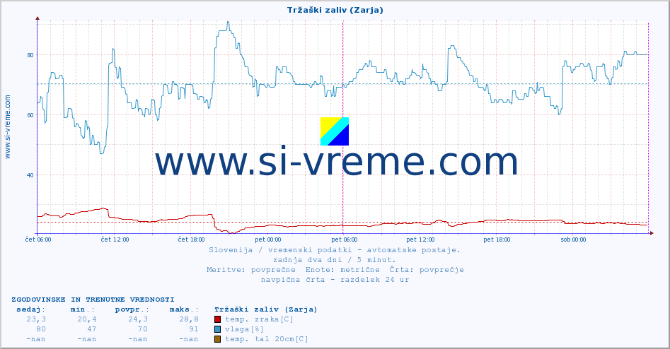 POVPREČJE :: Tržaški zaliv (Zarja) :: temp. zraka | vlaga | smer vetra | hitrost vetra | sunki vetra | tlak | padavine | sonce | temp. tal  5cm | temp. tal 10cm | temp. tal 20cm | temp. tal 30cm | temp. tal 50cm :: zadnja dva dni / 5 minut.