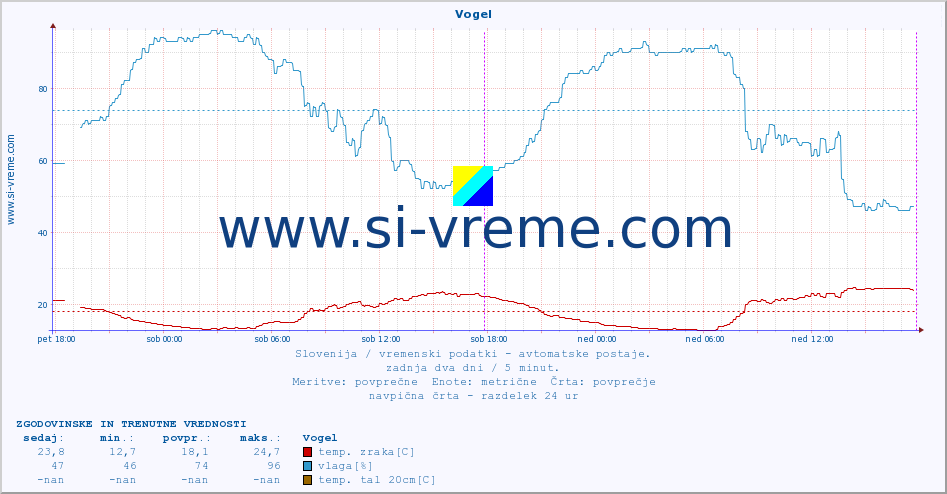 POVPREČJE :: Vogel :: temp. zraka | vlaga | smer vetra | hitrost vetra | sunki vetra | tlak | padavine | sonce | temp. tal  5cm | temp. tal 10cm | temp. tal 20cm | temp. tal 30cm | temp. tal 50cm :: zadnja dva dni / 5 minut.