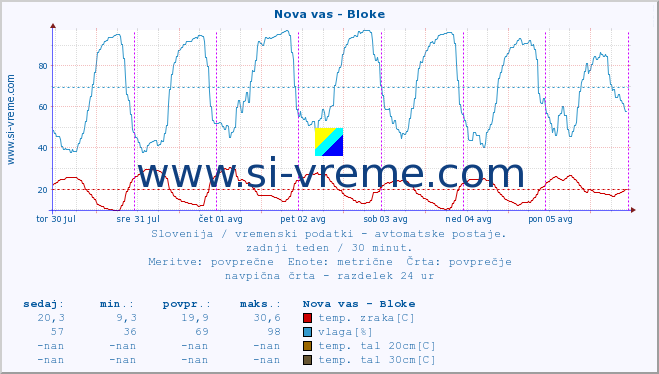 POVPREČJE :: Nova vas - Bloke :: temp. zraka | vlaga | smer vetra | hitrost vetra | sunki vetra | tlak | padavine | sonce | temp. tal  5cm | temp. tal 10cm | temp. tal 20cm | temp. tal 30cm | temp. tal 50cm :: zadnji teden / 30 minut.