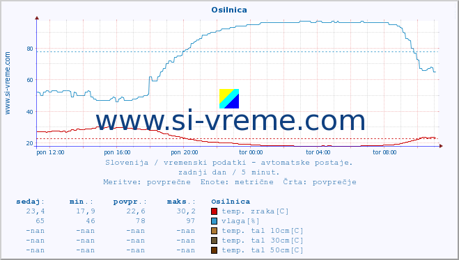 POVPREČJE :: Osilnica :: temp. zraka | vlaga | smer vetra | hitrost vetra | sunki vetra | tlak | padavine | sonce | temp. tal  5cm | temp. tal 10cm | temp. tal 20cm | temp. tal 30cm | temp. tal 50cm :: zadnji dan / 5 minut.