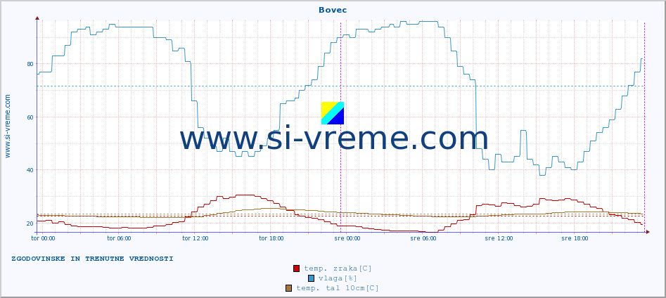 POVPREČJE :: Bovec :: temp. zraka | vlaga | smer vetra | hitrost vetra | sunki vetra | tlak | padavine | sonce | temp. tal  5cm | temp. tal 10cm | temp. tal 20cm | temp. tal 30cm | temp. tal 50cm :: zadnja dva dni / 5 minut.