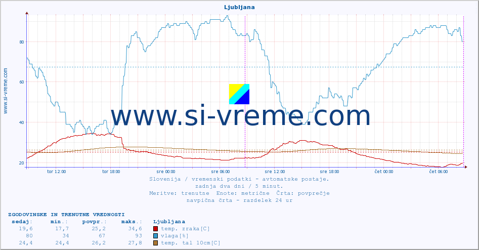 POVPREČJE :: Ljubljana :: temp. zraka | vlaga | smer vetra | hitrost vetra | sunki vetra | tlak | padavine | sonce | temp. tal  5cm | temp. tal 10cm | temp. tal 20cm | temp. tal 30cm | temp. tal 50cm :: zadnja dva dni / 5 minut.