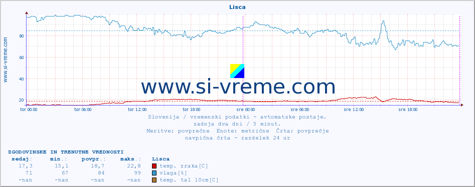 POVPREČJE :: Lisca :: temp. zraka | vlaga | smer vetra | hitrost vetra | sunki vetra | tlak | padavine | sonce | temp. tal  5cm | temp. tal 10cm | temp. tal 20cm | temp. tal 30cm | temp. tal 50cm :: zadnja dva dni / 5 minut.