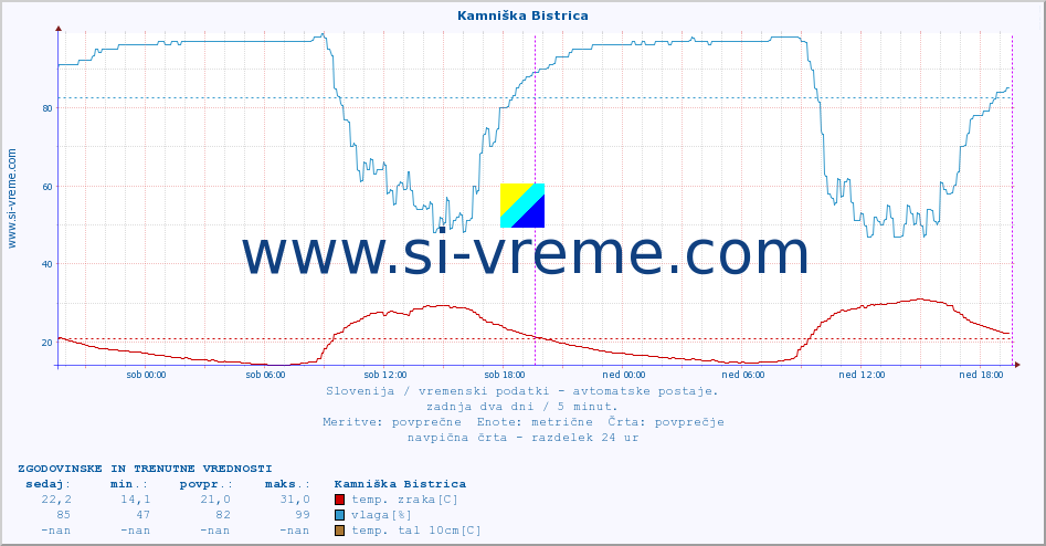 POVPREČJE :: Kamniška Bistrica :: temp. zraka | vlaga | smer vetra | hitrost vetra | sunki vetra | tlak | padavine | sonce | temp. tal  5cm | temp. tal 10cm | temp. tal 20cm | temp. tal 30cm | temp. tal 50cm :: zadnja dva dni / 5 minut.