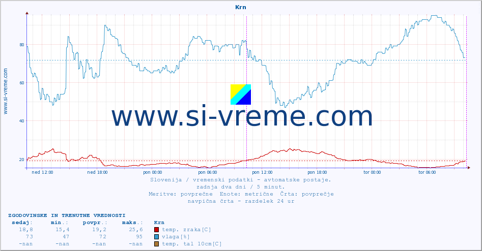 POVPREČJE :: Krn :: temp. zraka | vlaga | smer vetra | hitrost vetra | sunki vetra | tlak | padavine | sonce | temp. tal  5cm | temp. tal 10cm | temp. tal 20cm | temp. tal 30cm | temp. tal 50cm :: zadnja dva dni / 5 minut.