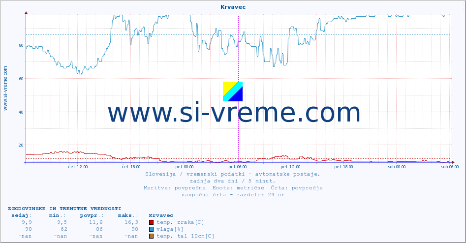 POVPREČJE :: Krvavec :: temp. zraka | vlaga | smer vetra | hitrost vetra | sunki vetra | tlak | padavine | sonce | temp. tal  5cm | temp. tal 10cm | temp. tal 20cm | temp. tal 30cm | temp. tal 50cm :: zadnja dva dni / 5 minut.