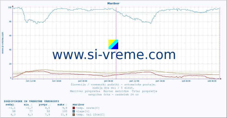 POVPREČJE :: Maribor :: temp. zraka | vlaga | smer vetra | hitrost vetra | sunki vetra | tlak | padavine | sonce | temp. tal  5cm | temp. tal 10cm | temp. tal 20cm | temp. tal 30cm | temp. tal 50cm :: zadnja dva dni / 5 minut.
