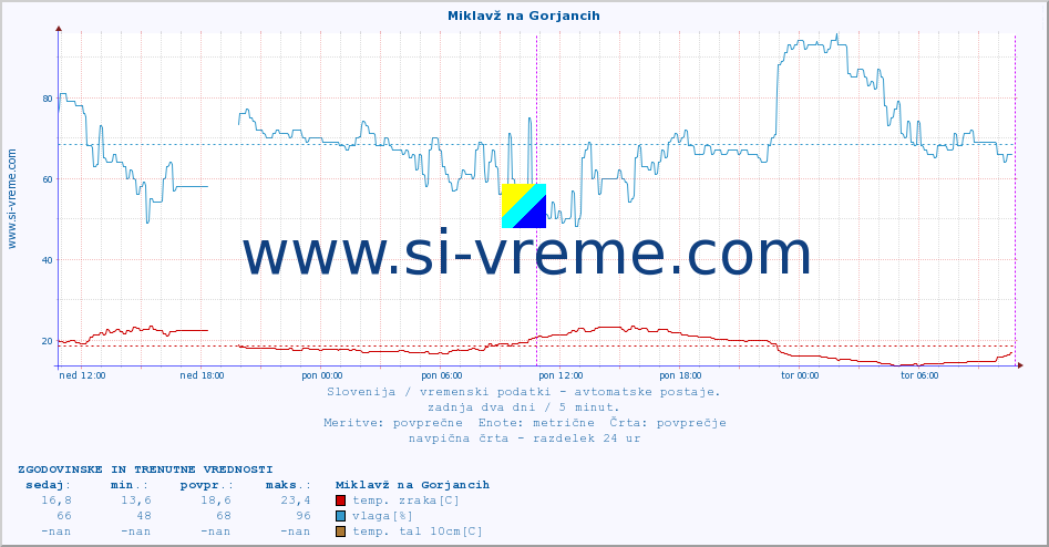 POVPREČJE :: Miklavž na Gorjancih :: temp. zraka | vlaga | smer vetra | hitrost vetra | sunki vetra | tlak | padavine | sonce | temp. tal  5cm | temp. tal 10cm | temp. tal 20cm | temp. tal 30cm | temp. tal 50cm :: zadnja dva dni / 5 minut.