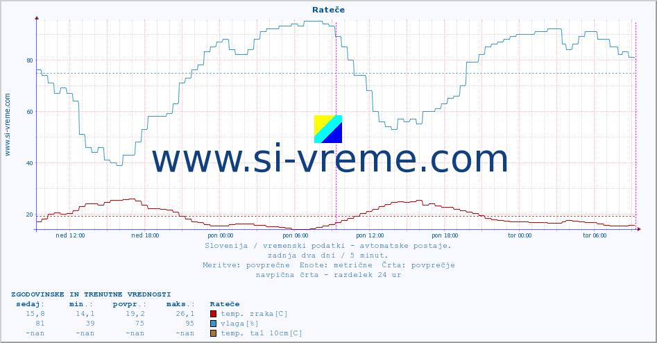 POVPREČJE :: Rateče :: temp. zraka | vlaga | smer vetra | hitrost vetra | sunki vetra | tlak | padavine | sonce | temp. tal  5cm | temp. tal 10cm | temp. tal 20cm | temp. tal 30cm | temp. tal 50cm :: zadnja dva dni / 5 minut.