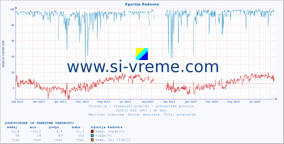 POVPREČJE :: Zgornja Radovna :: temp. zraka | vlaga | smer vetra | hitrost vetra | sunki vetra | tlak | padavine | sonce | temp. tal  5cm | temp. tal 10cm | temp. tal 20cm | temp. tal 30cm | temp. tal 50cm :: zadnji dve leti / en dan.