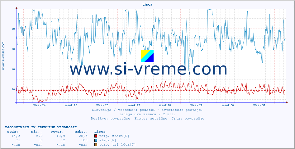 POVPREČJE :: Lisca :: temp. zraka | vlaga | smer vetra | hitrost vetra | sunki vetra | tlak | padavine | sonce | temp. tal  5cm | temp. tal 10cm | temp. tal 20cm | temp. tal 30cm | temp. tal 50cm :: zadnja dva meseca / 2 uri.