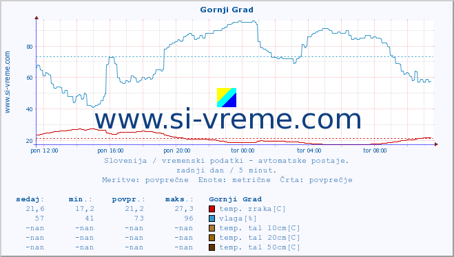 POVPREČJE :: Gornji Grad :: temp. zraka | vlaga | smer vetra | hitrost vetra | sunki vetra | tlak | padavine | sonce | temp. tal  5cm | temp. tal 10cm | temp. tal 20cm | temp. tal 30cm | temp. tal 50cm :: zadnji dan / 5 minut.