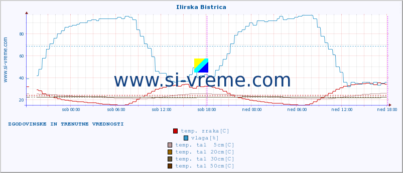 POVPREČJE :: Ilirska Bistrica :: temp. zraka | vlaga | smer vetra | hitrost vetra | sunki vetra | tlak | padavine | sonce | temp. tal  5cm | temp. tal 10cm | temp. tal 20cm | temp. tal 30cm | temp. tal 50cm :: zadnja dva dni / 5 minut.