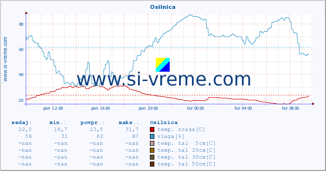 POVPREČJE :: Osilnica :: temp. zraka | vlaga | smer vetra | hitrost vetra | sunki vetra | tlak | padavine | sonce | temp. tal  5cm | temp. tal 10cm | temp. tal 20cm | temp. tal 30cm | temp. tal 50cm :: zadnji dan / 5 minut.