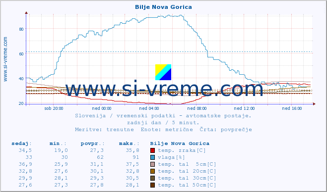 POVPREČJE :: Bilje Nova Gorica :: temp. zraka | vlaga | smer vetra | hitrost vetra | sunki vetra | tlak | padavine | sonce | temp. tal  5cm | temp. tal 10cm | temp. tal 20cm | temp. tal 30cm | temp. tal 50cm :: zadnji dan / 5 minut.