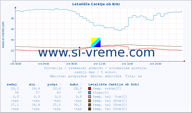 POVPREČJE :: Letališče Cerklje ob Krki :: temp. zraka | vlaga | smer vetra | hitrost vetra | sunki vetra | tlak | padavine | sonce | temp. tal  5cm | temp. tal 10cm | temp. tal 20cm | temp. tal 30cm | temp. tal 50cm :: zadnji dan / 5 minut.