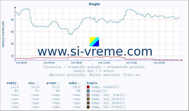 POVPREČJE :: Rogla :: temp. zraka | vlaga | smer vetra | hitrost vetra | sunki vetra | tlak | padavine | sonce | temp. tal  5cm | temp. tal 10cm | temp. tal 20cm | temp. tal 30cm | temp. tal 50cm :: zadnji dan / 5 minut.