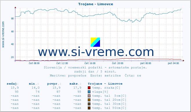 POVPREČJE :: Trojane - Limovce :: temp. zraka | vlaga | smer vetra | hitrost vetra | sunki vetra | tlak | padavine | sonce | temp. tal  5cm | temp. tal 10cm | temp. tal 20cm | temp. tal 30cm | temp. tal 50cm :: zadnji dan / 5 minut.