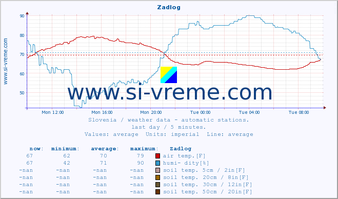  :: Zadlog :: air temp. | humi- dity | wind dir. | wind speed | wind gusts | air pressure | precipi- tation | sun strength | soil temp. 5cm / 2in | soil temp. 10cm / 4in | soil temp. 20cm / 8in | soil temp. 30cm / 12in | soil temp. 50cm / 20in :: last day / 5 minutes.