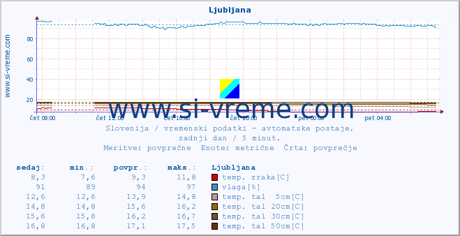 POVPREČJE :: Ljubljana :: temp. zraka | vlaga | smer vetra | hitrost vetra | sunki vetra | tlak | padavine | sonce | temp. tal  5cm | temp. tal 10cm | temp. tal 20cm | temp. tal 30cm | temp. tal 50cm :: zadnji dan / 5 minut.