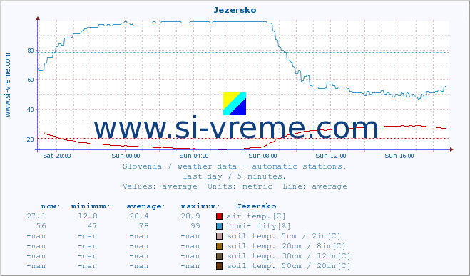  :: Jezersko :: air temp. | humi- dity | wind dir. | wind speed | wind gusts | air pressure | precipi- tation | sun strength | soil temp. 5cm / 2in | soil temp. 10cm / 4in | soil temp. 20cm / 8in | soil temp. 30cm / 12in | soil temp. 50cm / 20in :: last day / 5 minutes.