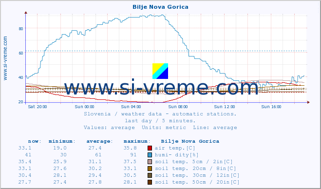  :: Bilje Nova Gorica :: air temp. | humi- dity | wind dir. | wind speed | wind gusts | air pressure | precipi- tation | sun strength | soil temp. 5cm / 2in | soil temp. 10cm / 4in | soil temp. 20cm / 8in | soil temp. 30cm / 12in | soil temp. 50cm / 20in :: last day / 5 minutes.