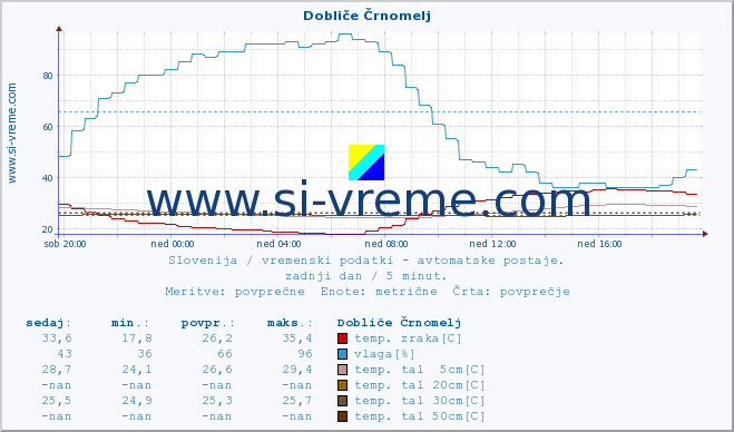 POVPREČJE :: Dobliče Črnomelj :: temp. zraka | vlaga | smer vetra | hitrost vetra | sunki vetra | tlak | padavine | sonce | temp. tal  5cm | temp. tal 10cm | temp. tal 20cm | temp. tal 30cm | temp. tal 50cm :: zadnji dan / 5 minut.