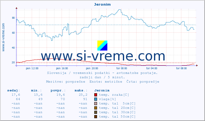 POVPREČJE :: Jeronim :: temp. zraka | vlaga | smer vetra | hitrost vetra | sunki vetra | tlak | padavine | sonce | temp. tal  5cm | temp. tal 10cm | temp. tal 20cm | temp. tal 30cm | temp. tal 50cm :: zadnji dan / 5 minut.