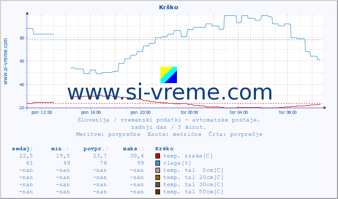 POVPREČJE :: Krško :: temp. zraka | vlaga | smer vetra | hitrost vetra | sunki vetra | tlak | padavine | sonce | temp. tal  5cm | temp. tal 10cm | temp. tal 20cm | temp. tal 30cm | temp. tal 50cm :: zadnji dan / 5 minut.