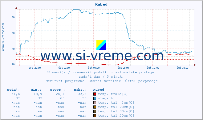 POVPREČJE :: Kubed :: temp. zraka | vlaga | smer vetra | hitrost vetra | sunki vetra | tlak | padavine | sonce | temp. tal  5cm | temp. tal 10cm | temp. tal 20cm | temp. tal 30cm | temp. tal 50cm :: zadnji dan / 5 minut.