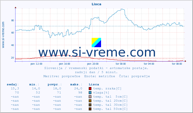 POVPREČJE :: Lisca :: temp. zraka | vlaga | smer vetra | hitrost vetra | sunki vetra | tlak | padavine | sonce | temp. tal  5cm | temp. tal 10cm | temp. tal 20cm | temp. tal 30cm | temp. tal 50cm :: zadnji dan / 5 minut.