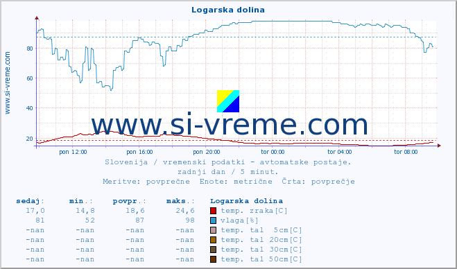 POVPREČJE :: Logarska dolina :: temp. zraka | vlaga | smer vetra | hitrost vetra | sunki vetra | tlak | padavine | sonce | temp. tal  5cm | temp. tal 10cm | temp. tal 20cm | temp. tal 30cm | temp. tal 50cm :: zadnji dan / 5 minut.