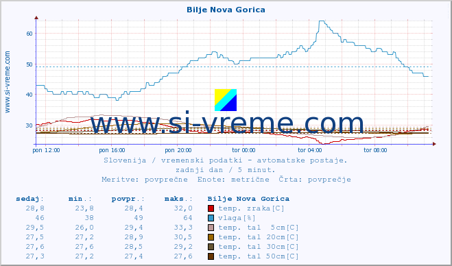 POVPREČJE :: Bilje Nova Gorica :: temp. zraka | vlaga | smer vetra | hitrost vetra | sunki vetra | tlak | padavine | sonce | temp. tal  5cm | temp. tal 10cm | temp. tal 20cm | temp. tal 30cm | temp. tal 50cm :: zadnji dan / 5 minut.